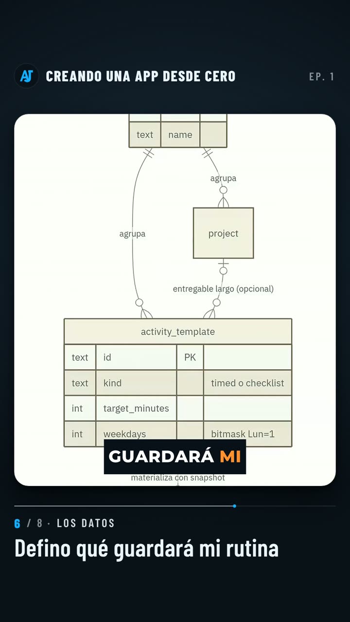 Diagrama de la base de datos de la app, con la plantilla de actividad