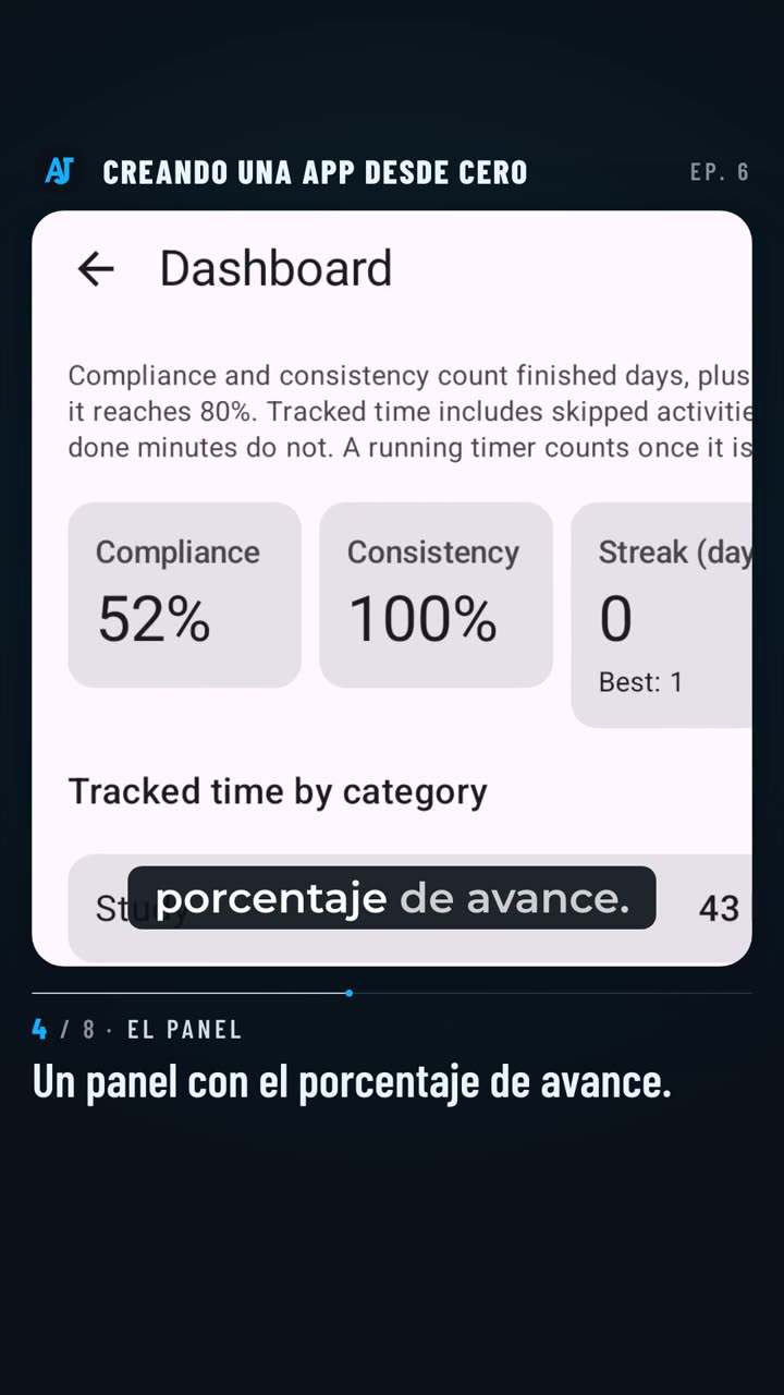 El panel de la app: cumplimiento 52%, consistencia 100%, racha 0